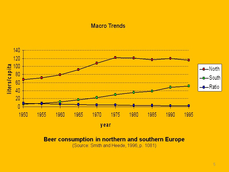 5 Beer consumption in northern and southern Europe (Source: Smith and Heede, 1996, p.
